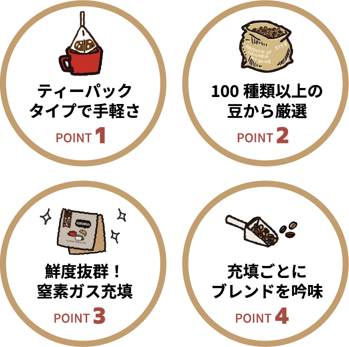 ティーパックタイプで手軽さ◎POINT1 100種類以上の豆から厳選POINT2 鮮度抜群!窒素ガス充填POINT3 充填ごとにブレンドを吟味POINT4